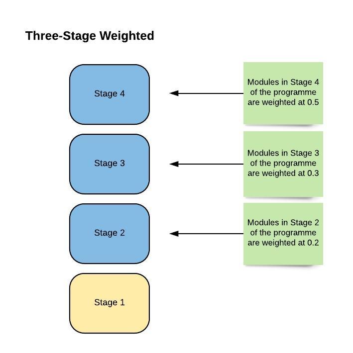 New Calculating Degree Award GPA and Award Classification UCD